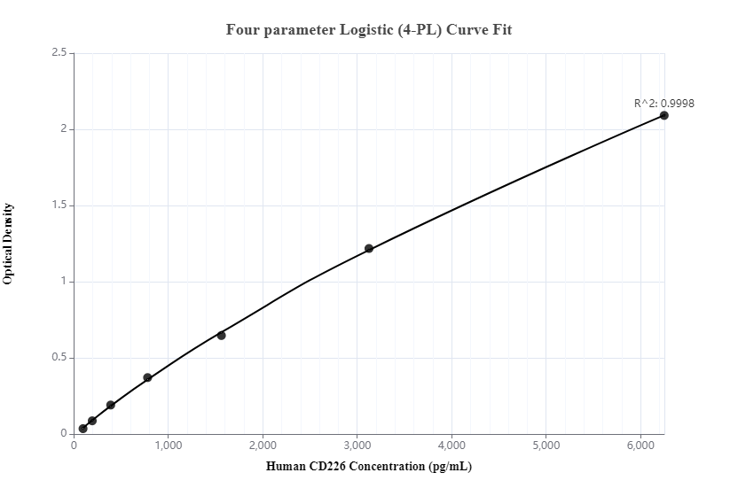 Sandwich ELISA standard curve of MP01106-1